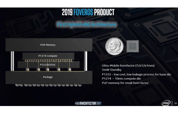 AMD анонсировала свою 3D-архитектуру чипов, чтобы догнать Intel Foveros 3D - 1